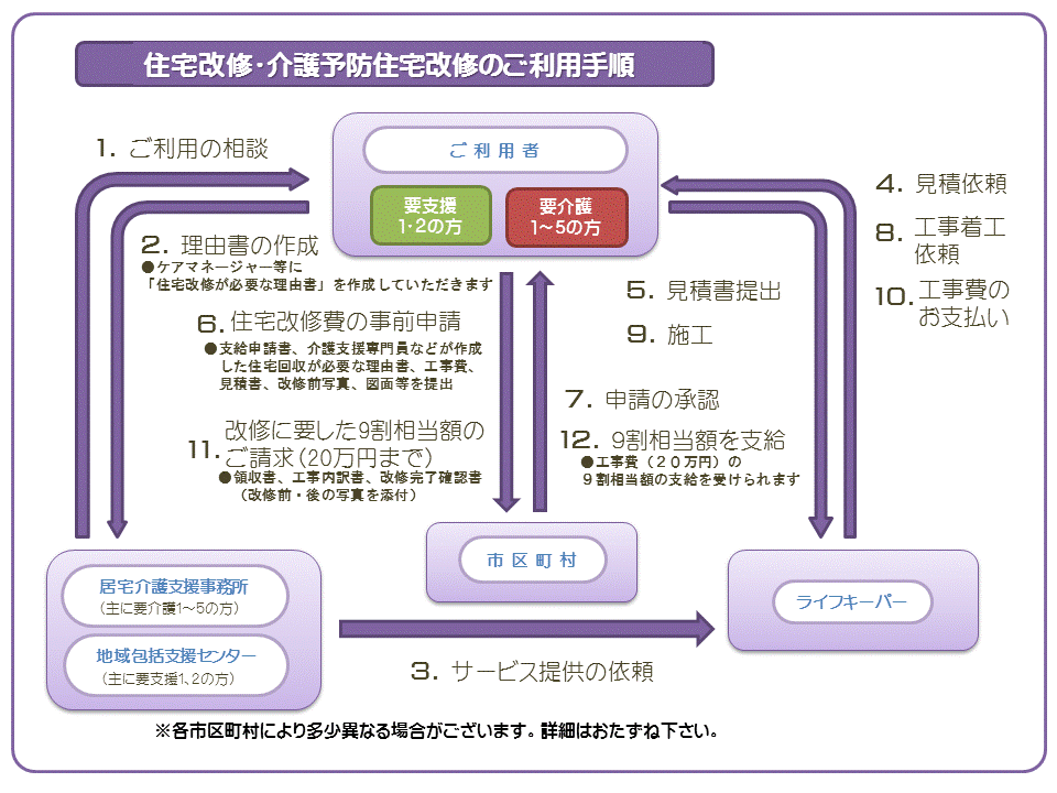 �Z����C�̂����p�菇